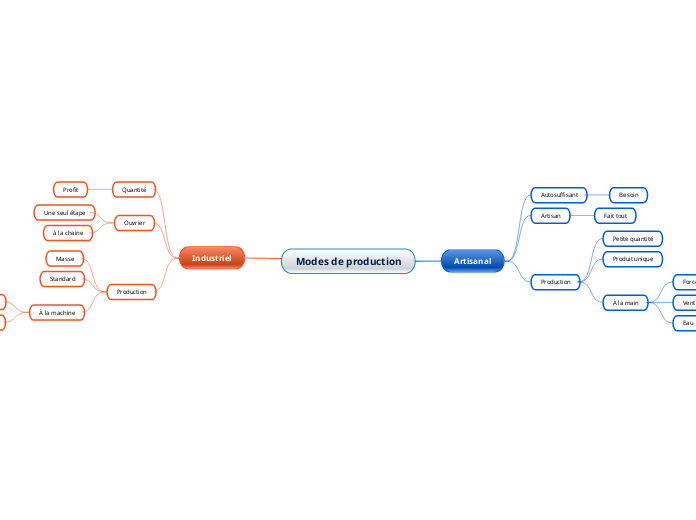 Modes de production - Carte Mentale