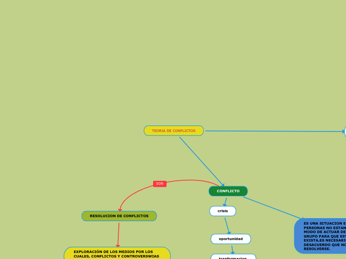 TEORIA DE CONFLICTOS - Mapa Mental