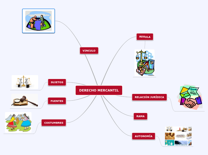 DERECHO MERCANTIL - Mapa Mental