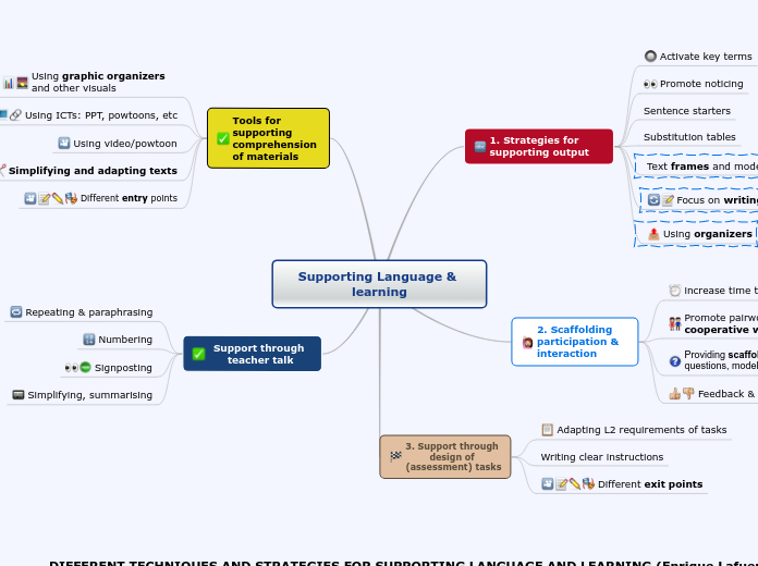Supporting Language &amp; learning - Mind Map