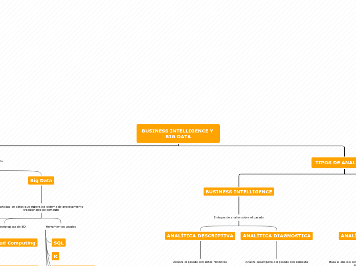 BUSINESS INTELLIGENCE Y BIG DATA - Mind Map