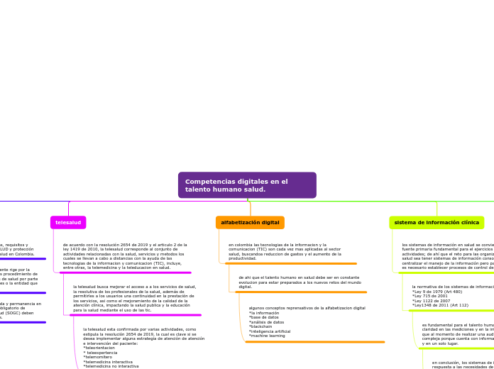 Competencias digitales en el talento hu...- Mapa Mental