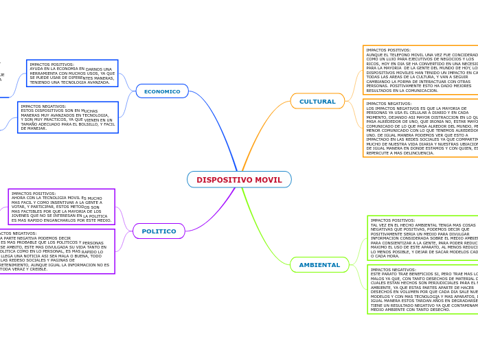 DISPOSITIVO MOVIL - Mapa Mental