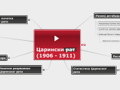 Царински рат - Mind Map