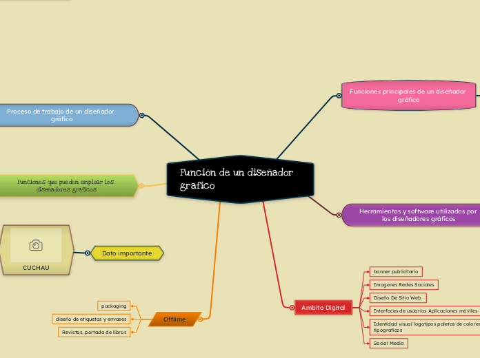 Función de un diseñador grafico - Mapa Mental