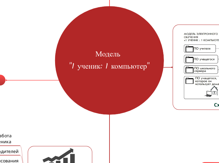 Модель 
'1 ученик: 1 компьютер' - Мыслительная карта