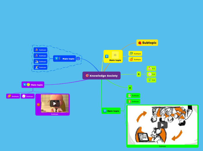 Knowledge Society2 Mind Map