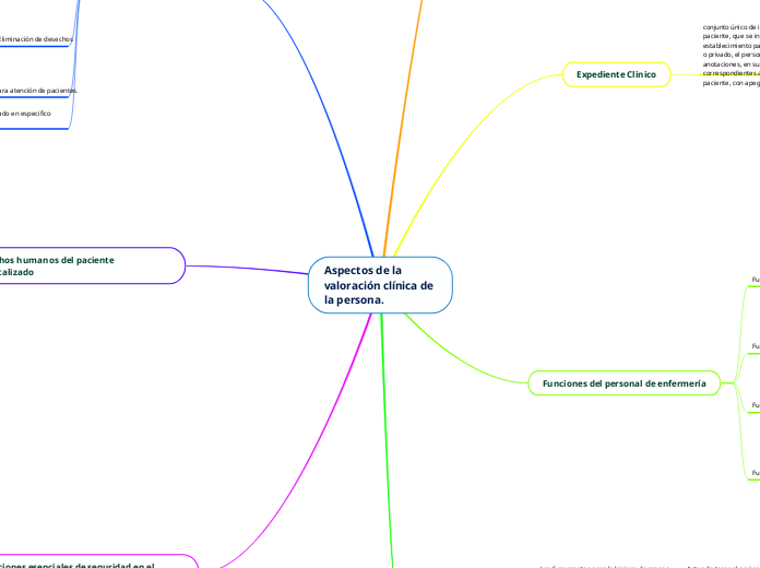 Aspectos de la valoración clínica de la ...- Mind Map