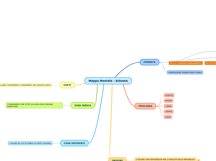 Mappa Mentale - Schema - Mappa Mentale