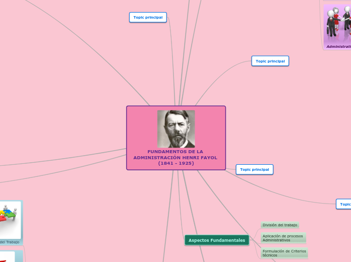 FUNDAMENTOS DE LA ADMINISTRACIÓN HENRI ...- Mapa Mental