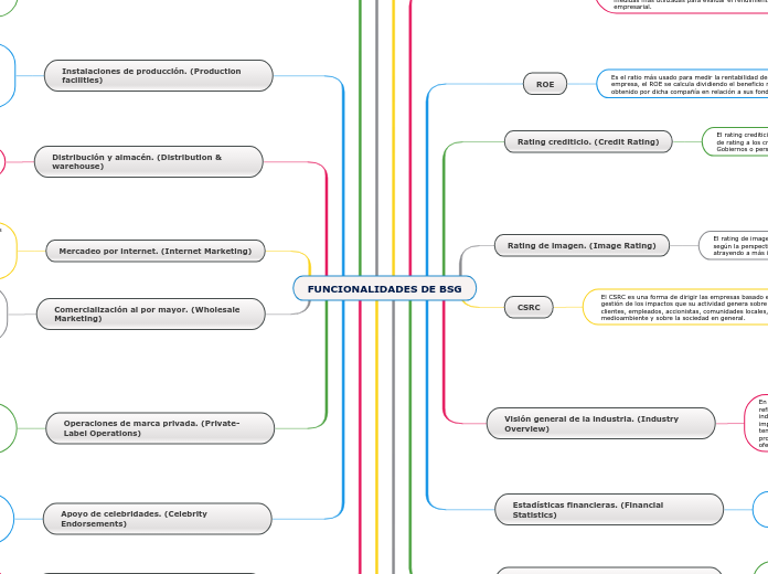 FUNCIONALIDADES DE BSG - Mapa Mental