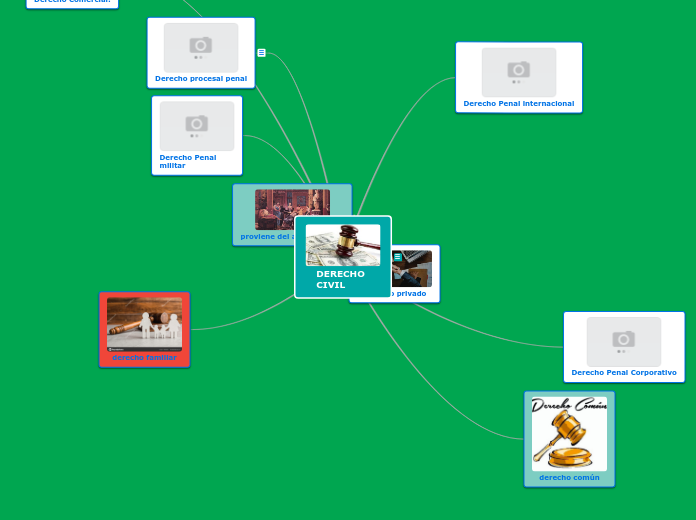 DERECHO CIVIL - Mapa Mental