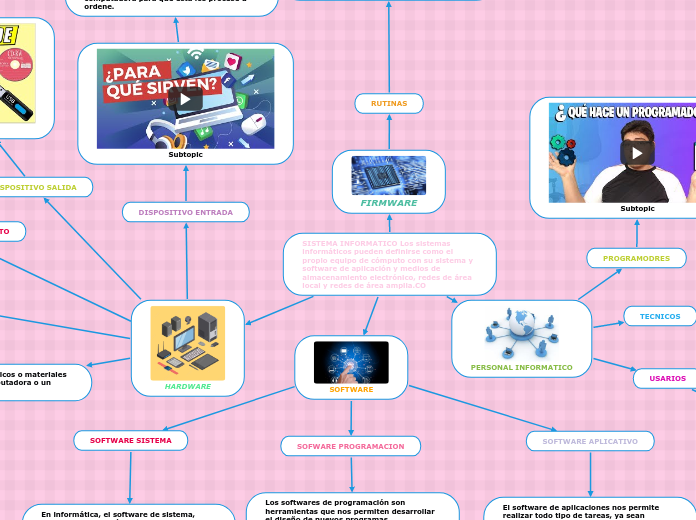 SISTEMA INFORMATICO Los sistemas inform...- Mapa Mental