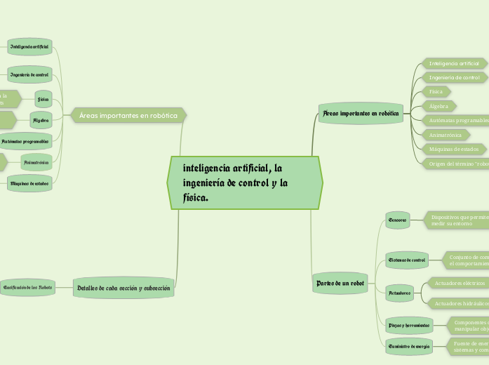 inteligencia artificial, la ingeniería ...- Mapa Mental