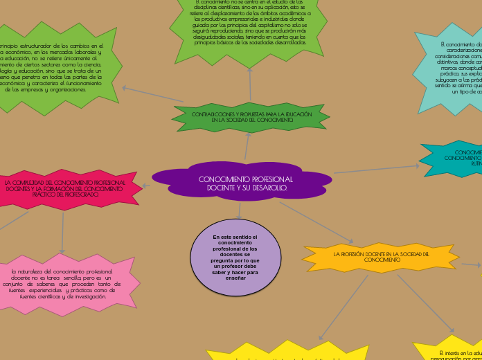 CONOCIMIENTO PROFESIONAL DOCENTE Y SU D...- Mapa Mental