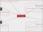 IT For Manager - Mind Map