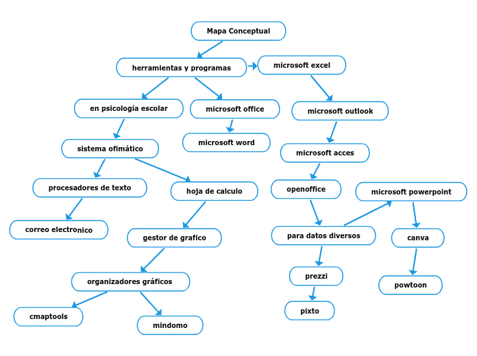 Mapa Conceptual - Mind Map