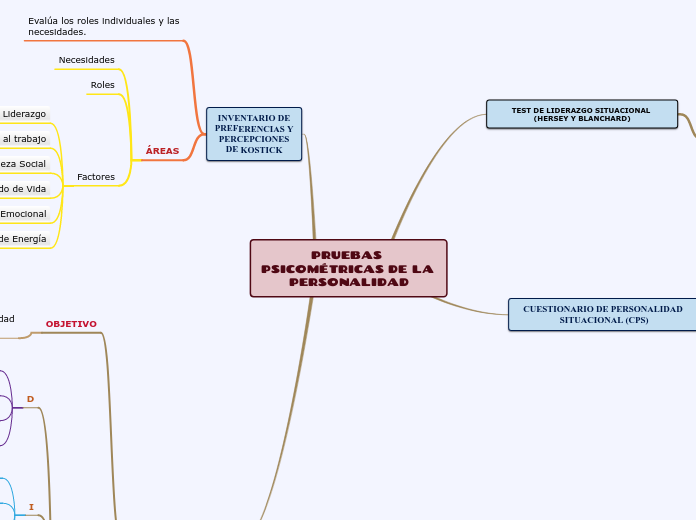 PRUEBAS PSICOMÉTRICAS DE LA PERSONALIDA...- Mapa Mental