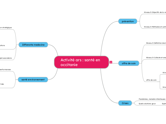 Activité ars : santé en occitanie - Carte Mentale