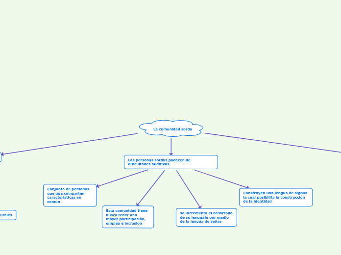 La comunidad sorda - Mapa Mental