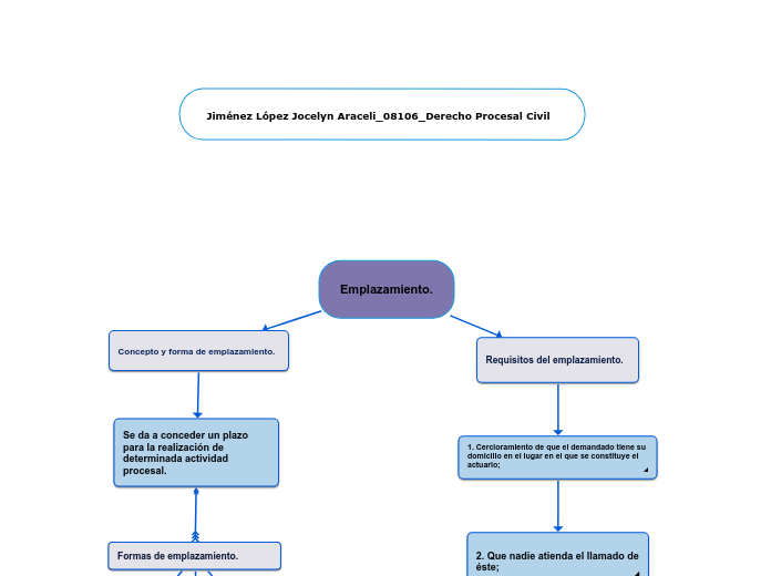 Emplazamiento.  - Mapa Mental