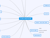 LISTES INDUSTRIES - Carte Mentale