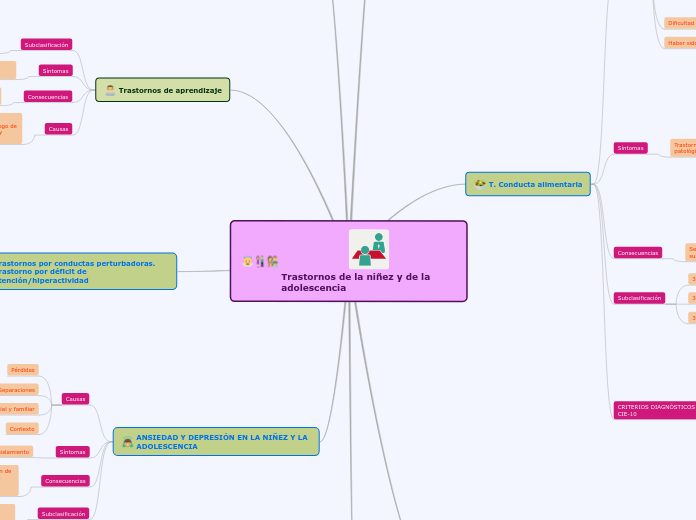 Trastornos de la niñez y de la adolesce...- Mapa Mental