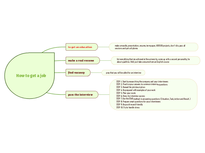 How to get a job - Mind Map