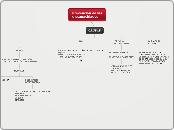 Prevención de las discapacidades - Mapa Mental