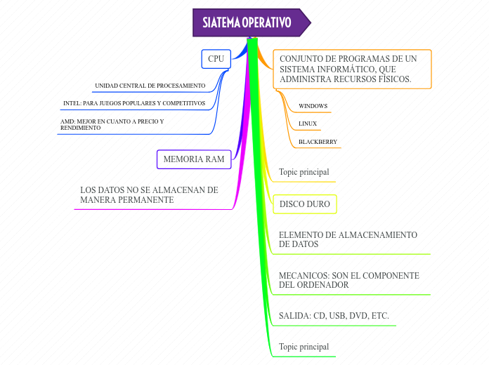 SIATEMA OPERATIVO - Mapa Mental