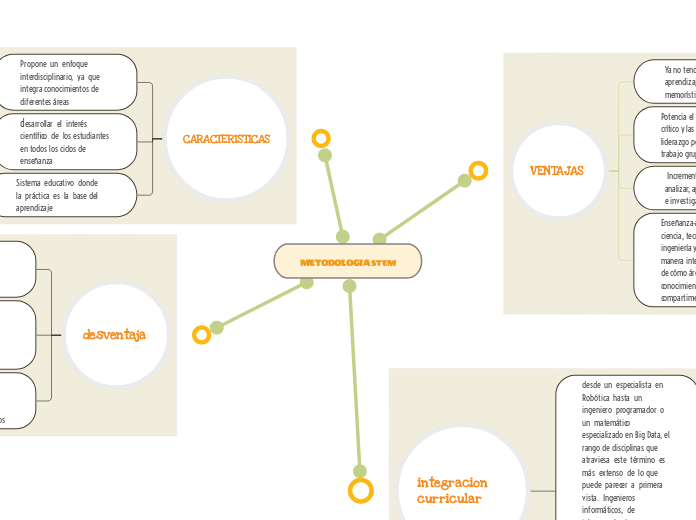 METODOLOGIA STEM  - Mapa Mental