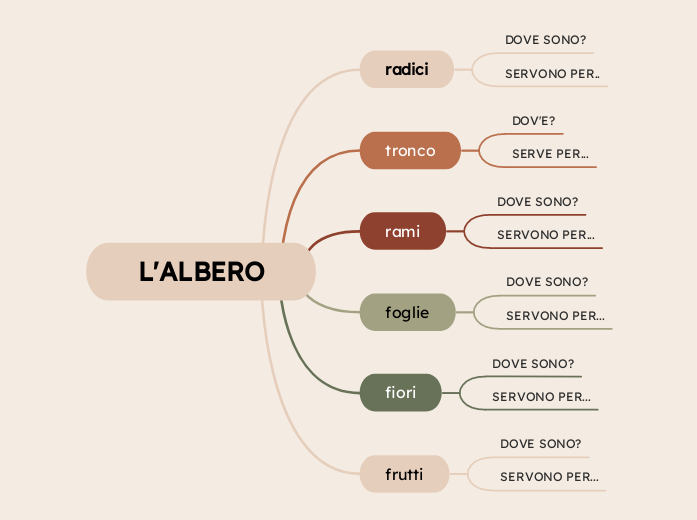 L'ALBERO - Mappa Mentale