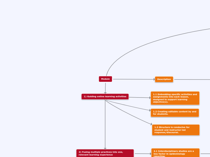 Module - Mind Map