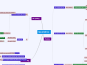 Quadratics - Mind Map