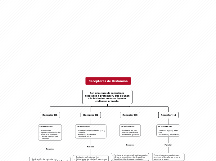 Receptores de Histamina - Mapa Mental