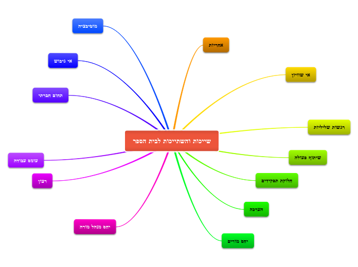 שייכות והשתייכות לבית הספר - Mind Map