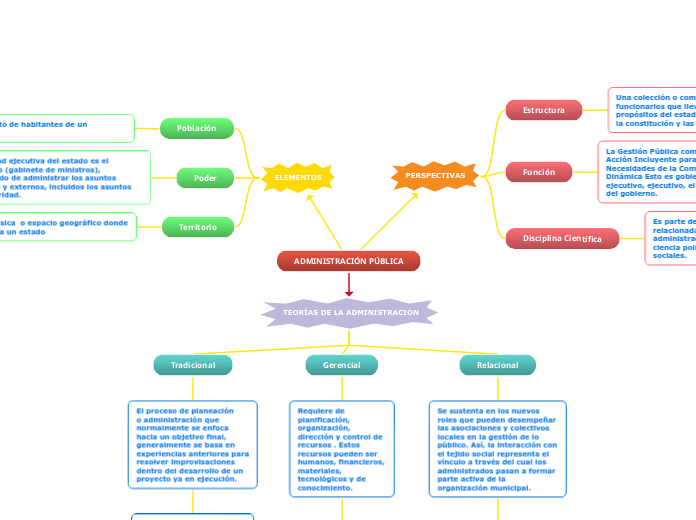 ADMINISTRACIÓN PÚBLICA - Mapa Mental