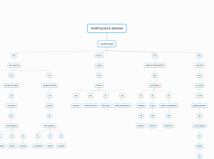 CONVIVENCIA Y  VALORES DEMOCRÁTICOS - Mapa Mental