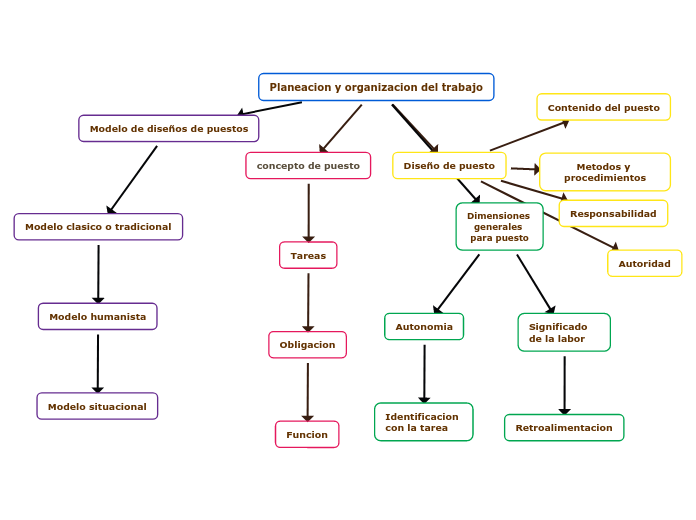 Planeacion y organizacion del trabajo