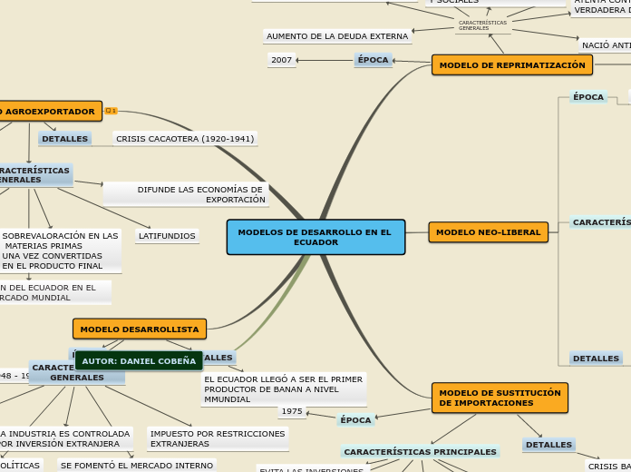 MODELOS DE DESARROLLO EN EL ECUADOR - Mapa Mental