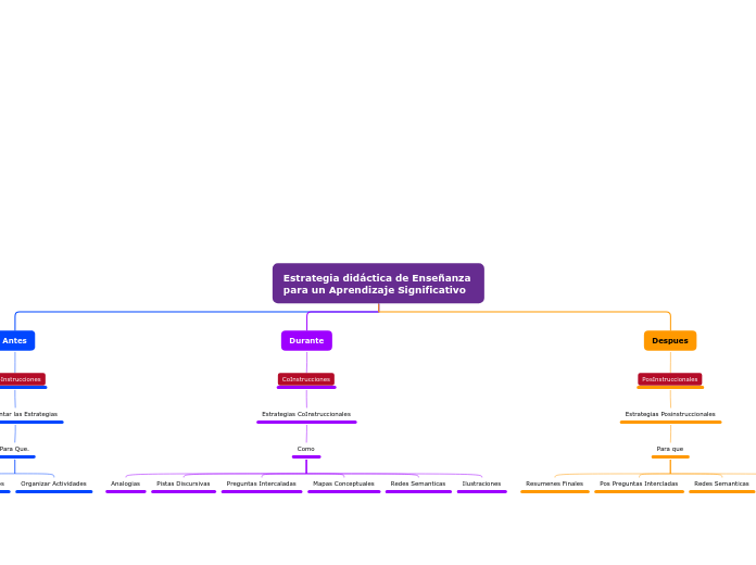 Estrategia didáctica de Enseñanza para ...- Mapa Mental