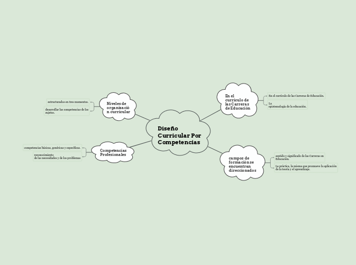 Diseño
Curricular Por
Competencias
