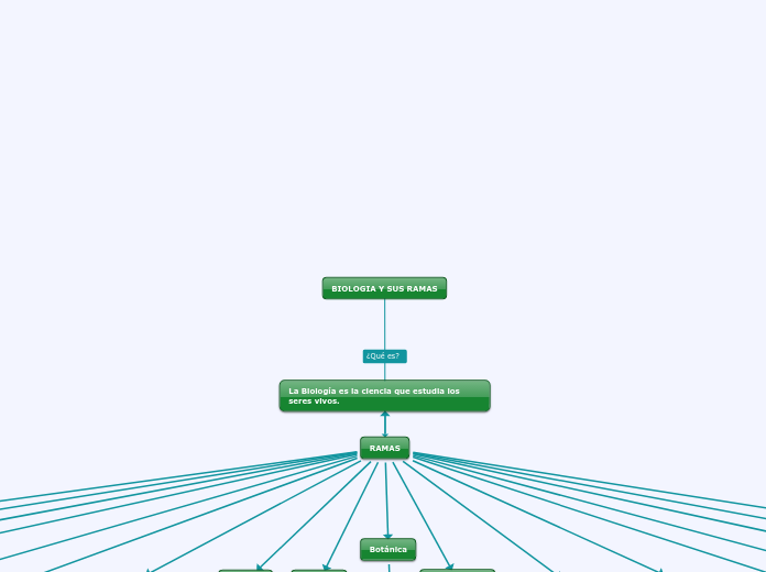BIOLOGIA Y SUS RAMAS - Mapa Mental