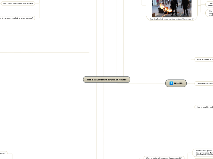 The Six Different Types of Power - Mind Map