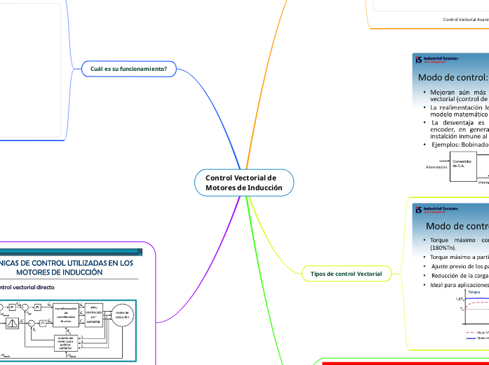 Control Vectorial de Motores de Inducción - Mind Map