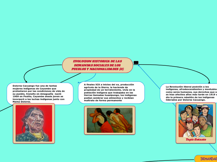 EVOLUCION HISTORICA DE LAS DEMANDAS SOC...- Mapa Mental