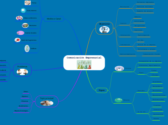 Comunicación Empresarial - Mapa Mental