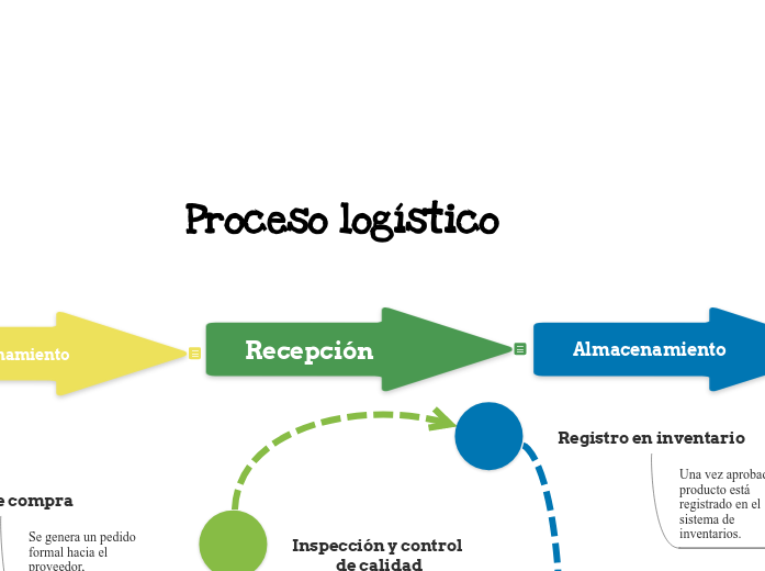 Proceso logístico 