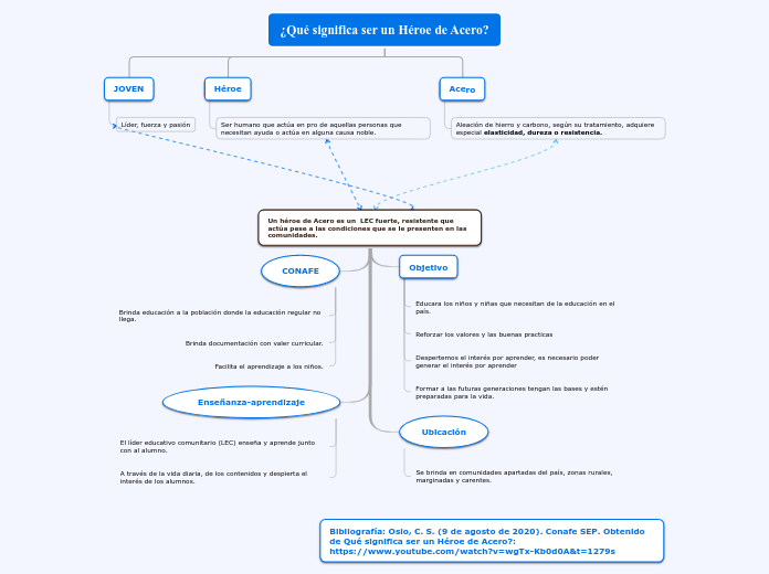 ¿Qué significa ser un Héroe de Acero? - Mapa Mental