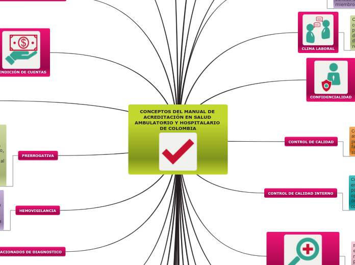 CONCEPTOS DEL MANUAL DE ACREDITACIÓN EN...- Mapa Mental
